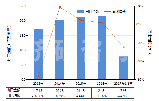 2013-2017年6月中國其他磷酸鹽(HS28352990)出口總額及增速統(tǒng)計